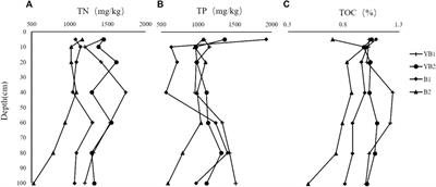 Vertical distribution and pollution assessment of TN, TP, and TOC in the sediment cores of cage farming areas in Dongshan Bay of southeast China